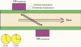 Figure 1. Time-of-flight principle